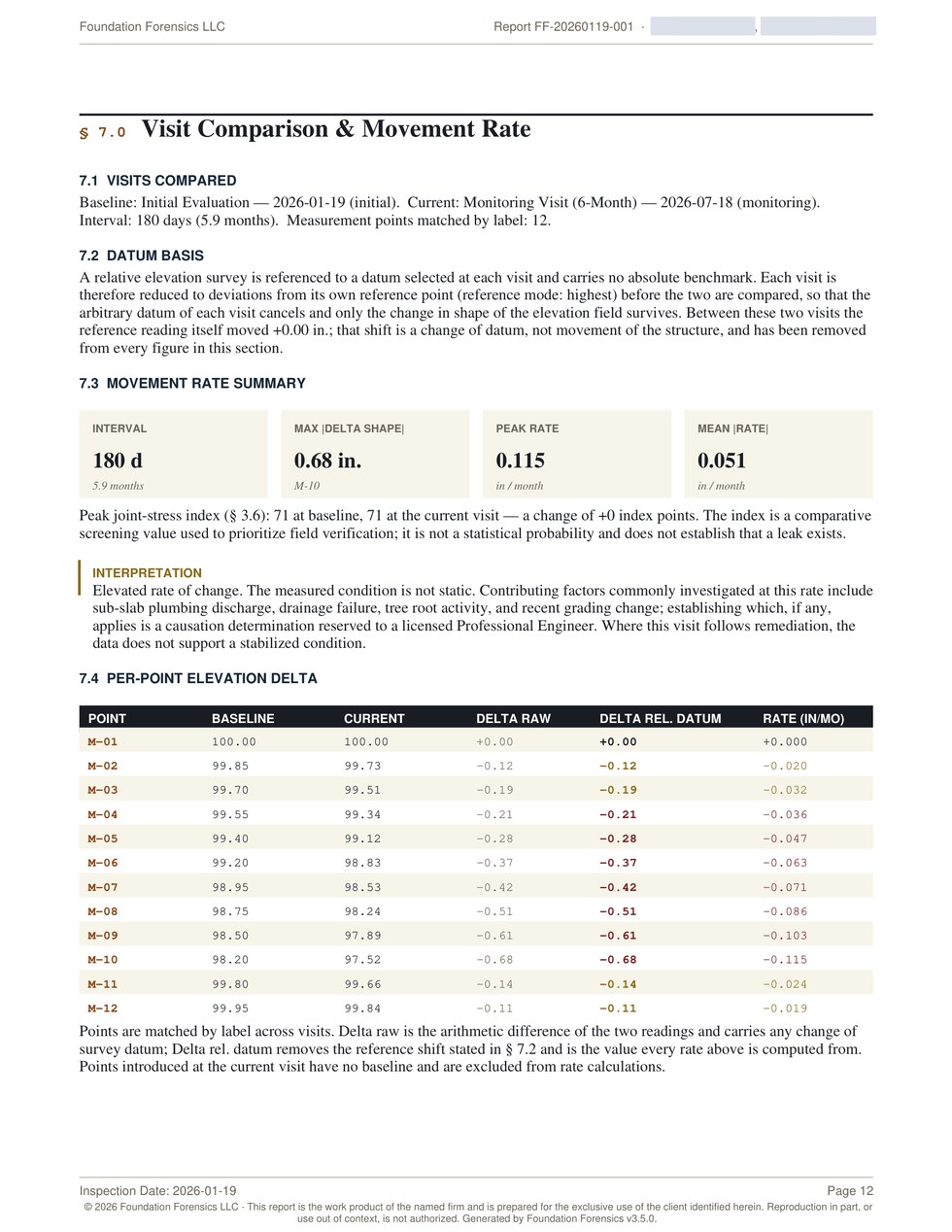 Visit comparison page with interval, maximum delta shape, peak and mean movement rate, and a per-point delta table.