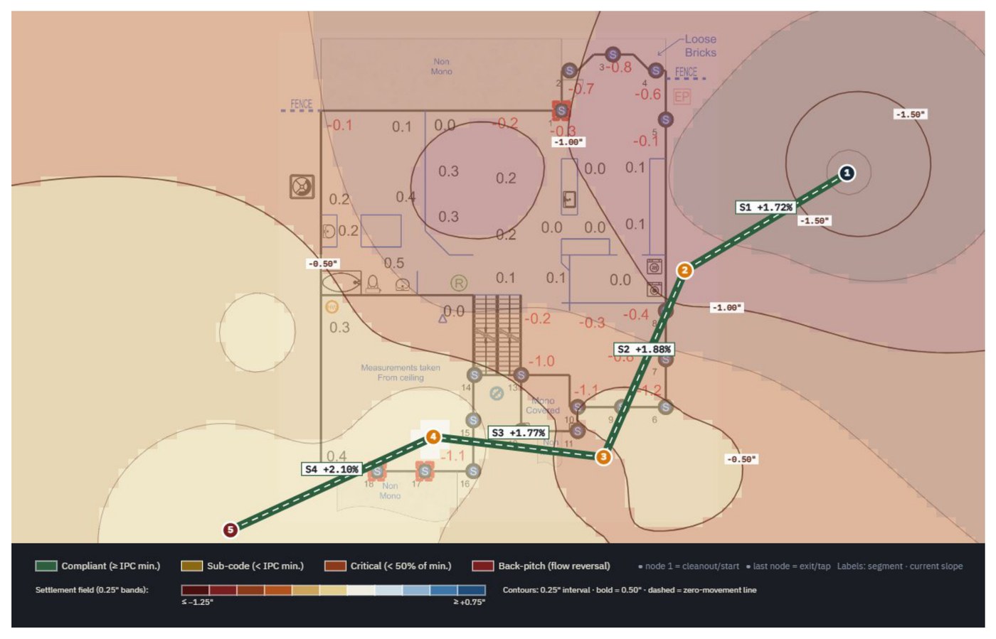 Floor plan with a contoured settlement field in 0.25 inch bands, the traced sewer line overlaid, each segment labelled with its computed current slope and coloured by status against the IPC minimum.