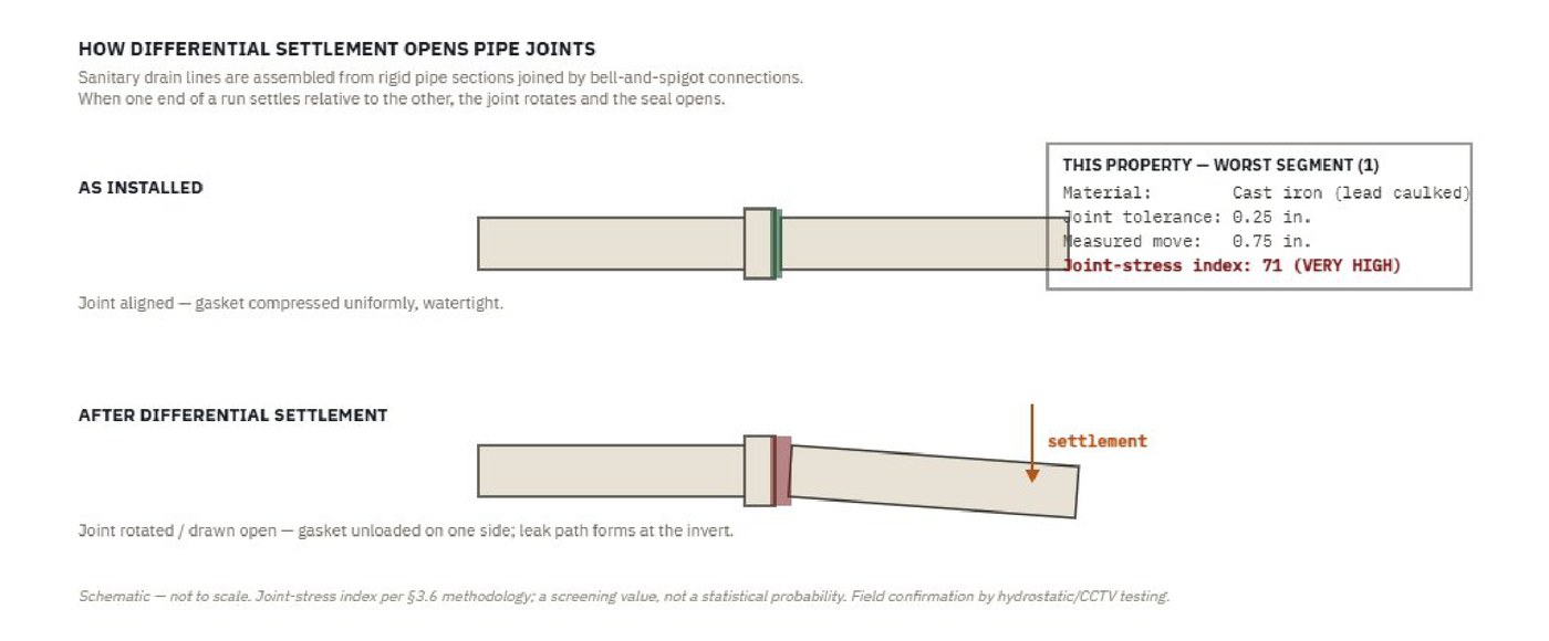 Schematic of a bell-and-spigot drain joint as installed and after differential settlement, with this property's worst-segment material, joint tolerance, measured movement and joint-stress index.