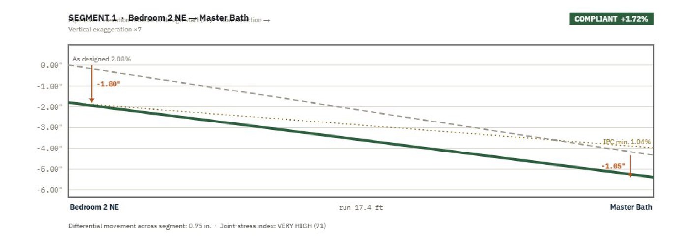 Side-view slope profile for one sewer segment: as-designed slope, current slope computed from measured settlement, and the IPC minimum reference line.