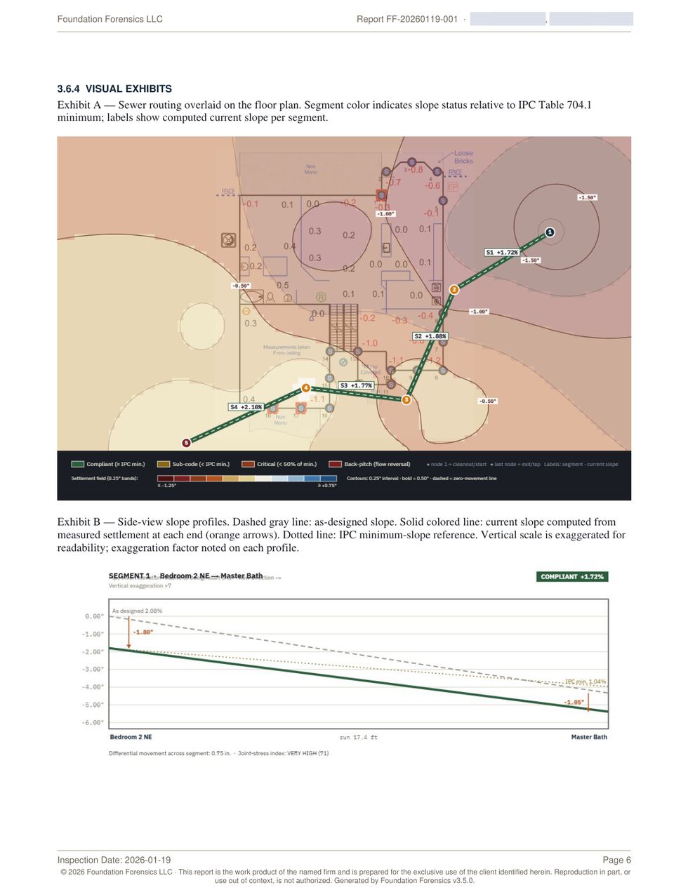 Section 3.6.4 visual exhibits: the sewer routing overlaid on the settlement field with per-segment slope labels, and side-view slope profiles comparing as-designed slope, current slope and the IPC minimum.