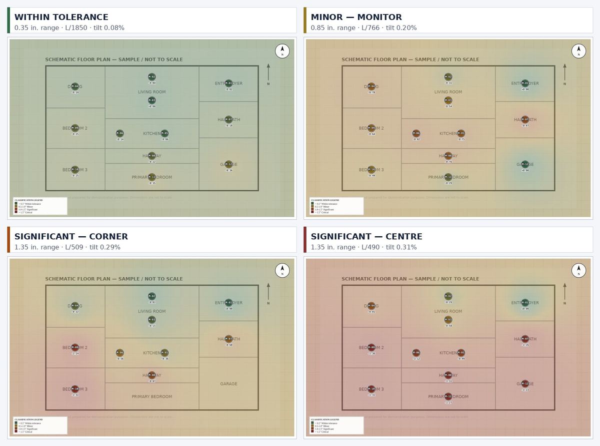 Four heatmaps of the same floor plan generated from four different measurement sets: within tolerance renders green and uniform; minor renders warm; a corner-loaded survey concentrates red in one corner; a centre-loaded survey renders a red band through the middle.
