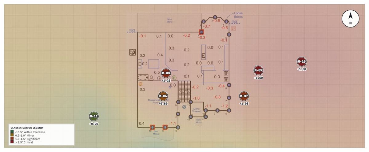 Homeowner-facing settlement map: floor plan with colour-coded severity markers showing the elevation difference in inches at each measurement point, with a classification legend and north arrow.